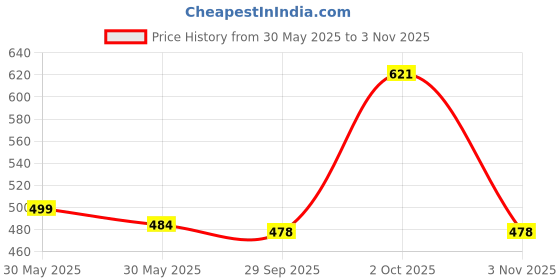 flipkart.com prestige High Pressure Sleek Design Hand Shower With 1.5 mtr SS Hose Pipe and Wall hook Handheld prestige Price History Graph from 30 May 2025 to 3 Nov 2025