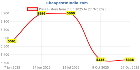 flipkart.com btali HIGH PRESSURE WASHER FOR CLEANING OF CAR,FLOOR Pressure Washer btali Price History Graph from 7 Jun 2025 to 27 Oct 2025