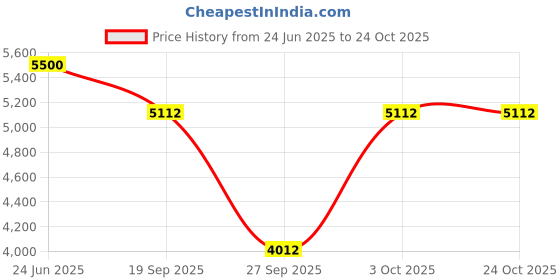 flipkart.com btali HIGH PRESSURE WASHER FOR CLEANING OF CAR,FLOOR Pressure Washer btali Price History Graph from 24 Jun 2025 to 22 Oct 2025