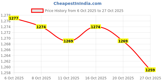 flipkart.com scurra High Pressure Washer Pressure Washer scurra Price History Graph from 6 Oct 2025 to 27 Oct 2025