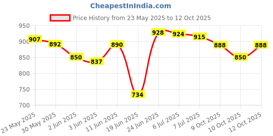 flipkart.com kuber High pressure Washer Water Spray Gun with Hose Pipe 8 Meters Combo Spray Gun kuber Price History Graph from 23 May 2025 to 12 Oct 2025