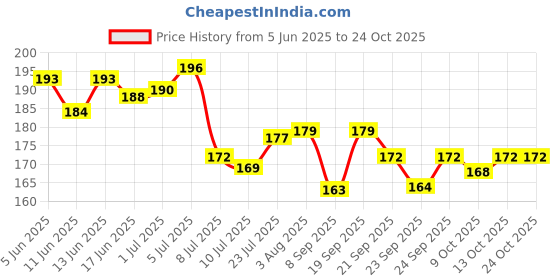 flipkart.com primestore High Pressure Washing Water Gun, Black High Pressure Nozzle (Pack Of 1) 100 L Backpack Sprayer primestore Price History Graph from 5 Jun 2025 to 23 Oct 2025