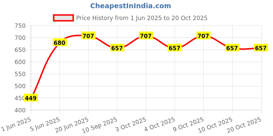 flipkart.com brown leaf High Pressure Water Gun For Kids Holi & Pool Party(1 Pichkari+6 Magic Balloon) Water Gun brown leaf Price History Graph from 1 Jun 2025 to 20 Oct 2025