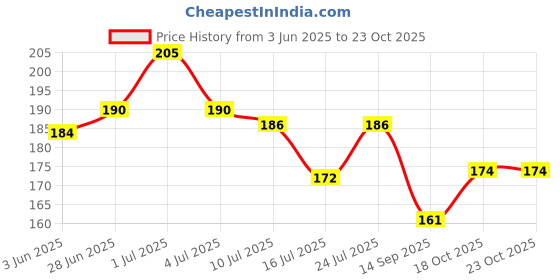 flipkart.com rooftop High Pressure Water Gun Garden Pump Spray Bottle Trolley Manual Sprayer bottle spray gun for water spray bottles for gardening spray bottles Lawn Sprinkler|Water Mister|Spray Bottle for Herbicides, Pesticides, Fertilizers 1.5 L Hand Held Sprayer rooftop Price History Graph from 3 Jun 2025 to 23 Oct 2025