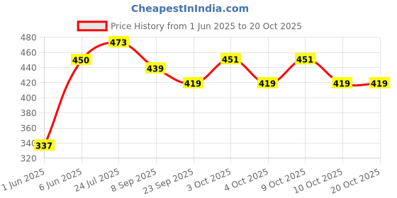 flipkart.com brown leaf High Pressure Water Gun Holi Pichkari for Kids Holi & Pool Party Fun(1 Pichkari Water Gun brown leaf Price History Graph from 1 Jun 2025 to 20 Oct 2025