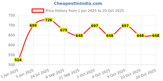 flipkart.com brown leaf High Pressure Water Gun Holi Pichkari for Kids Holi & Pool Party Fun(2 Pichkari) Water Gun brown leaf Price History Graph from 1 Jun 2025 to 19 Oct 2025