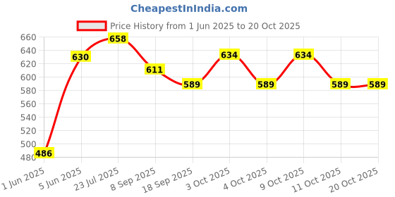 flipkart.com brown leaf High Pressure Water Gun Long Pipe Pichkari for Kids Holi Party Fun(2 Pichkari) Water Gun brown leaf Price History Graph from 1 Jun 2025 to 20 Oct 2025