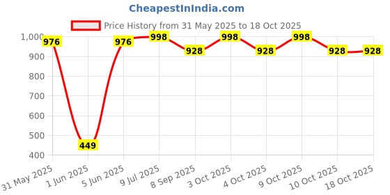 flipkart.com brown leaf High Pressure Water Gun Pichkari Holi & Pool Party(2 Pichkari +6 Magic Balloon) Water Gun brown leaf Price History Graph from 31 May 2025 to 17 Oct 2025