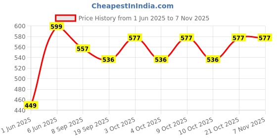 flipkart.com brown leaf High Pressure Water GUN Pichkari Playing Fun Toy for Kids Holi & Pool Party Fun Water Gun brown leaf Price History Graph from 1 Jun 2025 to 6 Nov 2025