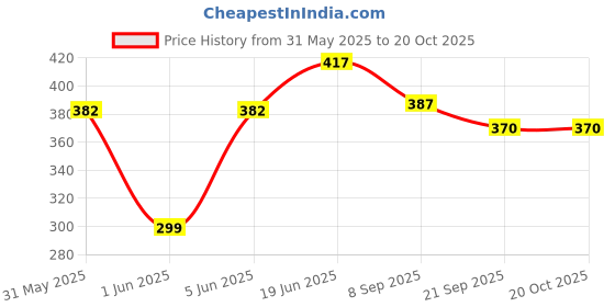 flipkart.com brown leaf High Pressure Water Gun Pichkari Playing Fun Toy for Kids Holi & Pool Party Fun Water Gun brown leaf Price History Graph from 31 May 2025 to 20 Oct 2025
