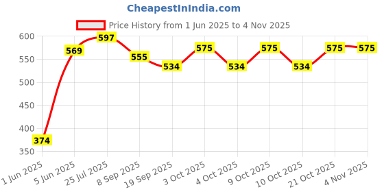 flipkart.com brown leaf High Pressure Water Gun Pipe Pichkari for Kids Holi & Pool Party Fun(2 Pichkari) Water Gun brown leaf Price History Graph from 1 Jun 2025 to 3 Nov 2025