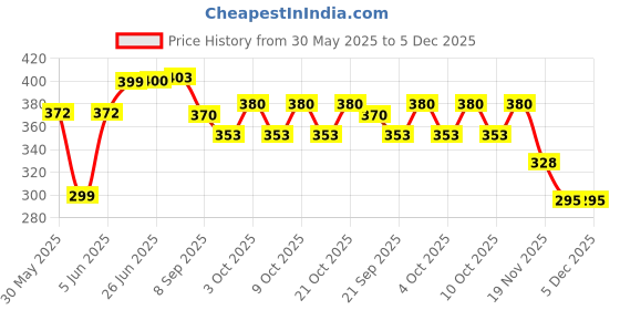 flipkart.com brown leaf High Pressure Water Gun Pipe Pichkari Toy for Kids Holi Favor 1 PC 6 MB 10 HC Water Gun brown leaf Price History Graph from 30 May 2025 to 5 Dec 2025