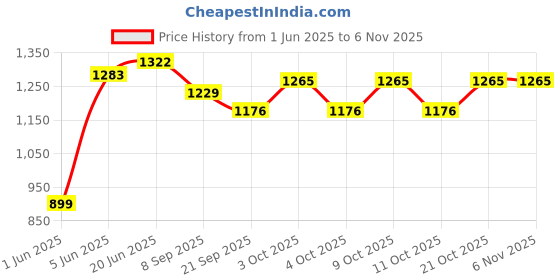flipkart.com brown leaf High Pressure Water Gun Toy Pichkari For Kids Holi Party Fun(2 Pichkari) Water Gun brown leaf Price History Graph from 1 Jun 2025 to 2 Nov 2025