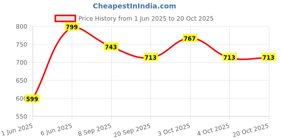 flipkart.com brown leaf High Pressure Water Gun Toy Pichkari for Kids Holi Pool Party Fun(2 Pichkari) Water Gun brown leaf Price History Graph from 1 Jun 2025 to 20 Oct 2025