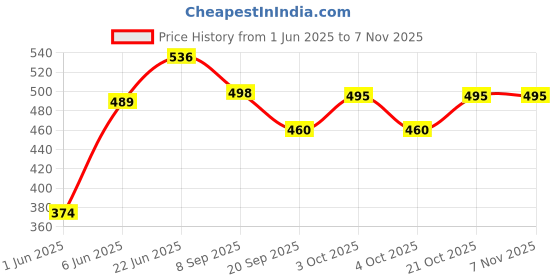 flipkart.com brown leaf High Pressure Water Tank PichkariToy Gun For Kids Pool Party Favor Water Gun brown leaf Price History Graph from 1 Jun 2025 to 6 Nov 2025
