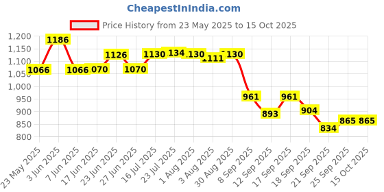 flipkart.com oceanlive High Professional Accuracy Jewelry Diamond Tester Machine With 9V Battery Digital Voltage Tester oceanlive Price History Graph from 23 May 2025 to 15 Oct 2025