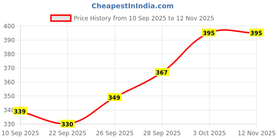 flipkart.com unzag High Professional Strong:Metal_Body Low Power Consumption Bright Led Torch unzag Price History Graph from 10 Sep 2025 to 11 Nov 2025