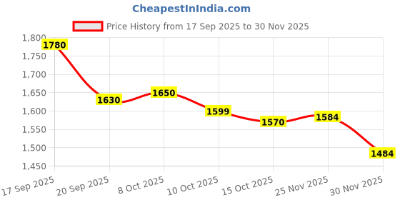 flipkart.com hinex High Protein, 400 gm hinex Price History Graph from 17 Sep 2025 to 30 Nov 2025