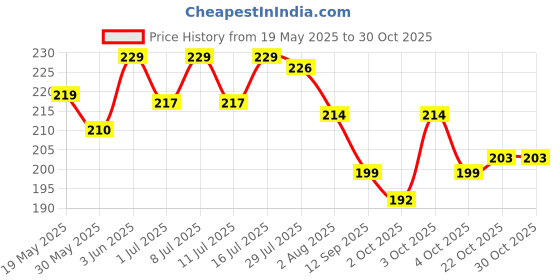 flipkart.com global green High Protein Cow Food 1kg, Cattle feed use 100gm per day 1 kg Dry Adult, Senior, Young Cow Food global green Price History Graph from 19 May 2025 to 29 Oct 2025