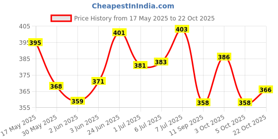 flipkart.com global green High Protein Cow Food 2kg, Cattle feed use 100gm per day 2 kg Dry Adult, Senior, Young Cow Food global green Price History Graph from 17 May 2025 to 22 Oct 2025