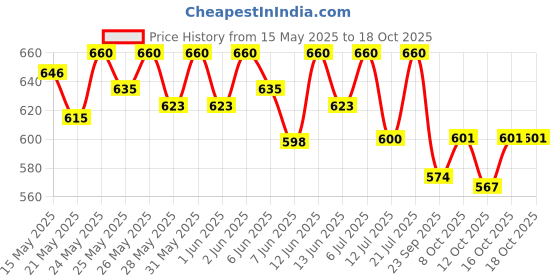 flipkart.com the whole truth High Protein Double Cocoa 20g Protein Bar - Pack of 5 x 67g each Nutrition Bars the whole truth Price History Graph from 15 May 2025 to 18 Oct 2025