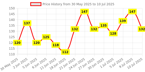 flipkart.com petfun High Protein Flavored Munchy Chew Sticks 500g Mutton Dog Chew petfun Price History Graph from 30 May 2025 to 10 Jul 2025