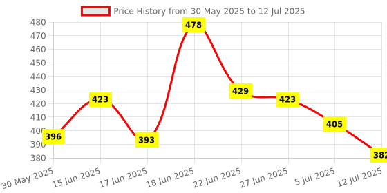 flipkart.com petfun High Protein Flavored Munchy Chew Sticks Mutton, Chicken Dog Chew petfun Price History Graph from 30 May 2025 to 12 Jul 2025