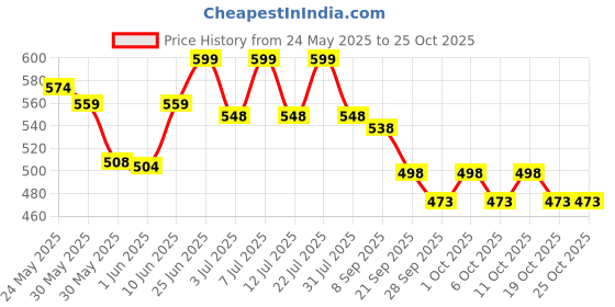 flipkart.com beastlife High Protein Gainer - No Maltodextrin Weight Gainers/Mass Gainers beastlife Price History Graph from 24 May 2025 to 25 Oct 2025