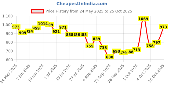 flipkart.com beastlife High Protein Gainer - No Maltodextrin Weight Gainers/Mass Gainers beastlife Price History Graph from 24 May 2025 to 25 Oct 2025