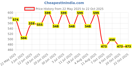 flipkart.com beastlife High Protein Gainer - No Maltodextrin Weight Gainers/Mass Gainers beastlife Price History Graph from 22 May 2025 to 22 Oct 2025