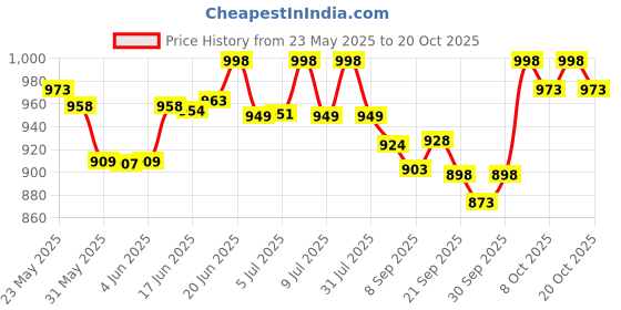 flipkart.com beastlife High Protein Gainer - No Maltodextrin Weight Gainers/Mass Gainers beastlife Price History Graph from 23 May 2025 to 20 Oct 2025