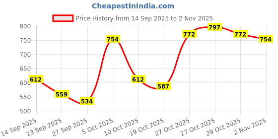 flipkart.com dr. morepen High Protein Gainer with 1:5 Real Weight Gain Formula Weight Gainers/Mass Gainers dr. morepen Price History Graph from 14 Sep 2025 to 1 Nov 2025