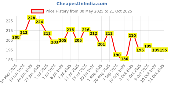 flipkart.com global green High Protein Goat Feed 1kg, Cattle food for better health & growth 1 kg Dry Adult, Senior, Young Goat Food global green Price History Graph from 30 May 2025 to 21 Oct 2025