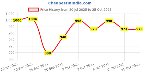 flipkart.com beastlife High Protein Mass Gainer, 22g protein, 94g Carbs, No Maltodextrin Weight Gainers Weight Gainers/Mass Gainers beastlife Price History Graph from 20 Jul 2025 to 25 Oct 2025
