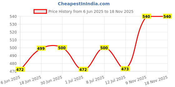 flipkart.com vivamom High Protein Maternal Nutrition Supplement(KESAR BADAM 250GM) Protein Bars vivamom Price History Graph from 6 Jun 2025 to 18 Nov 2025