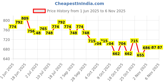 flipkart.com ensure High Protein Nutrition Health Supplement - Vanilla ensure Price History Graph from 1 Jun 2025 to 3 Nov 2025