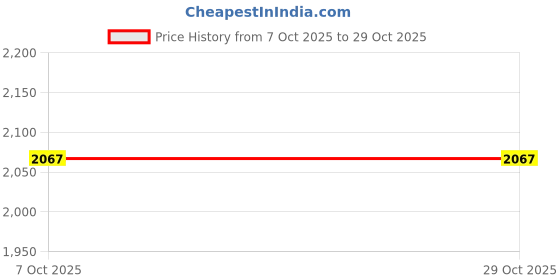 flipkart.com max vida High Protein to help build Muscle mass and strength in Adults & Elderly Weight Gainers/Mass Gainers max vida Price History Graph from 7 Oct 2025 to 29 Oct 2025