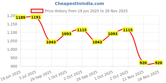 flipkart.com max vida High Protein to Helps build Muscle Mass and Strength Protein Shake max vida Price History Graph from 19 Jun 2025 to 21 Nov 2025