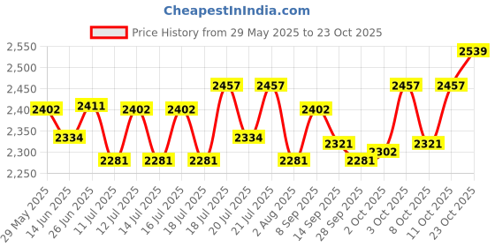 flipkart.com pedigree High Protein Variant Chicken, Egg, Rice 10 kg Dry Adult Dog Food pedigree Price History Graph from 29 May 2025 to 23 Oct 2025