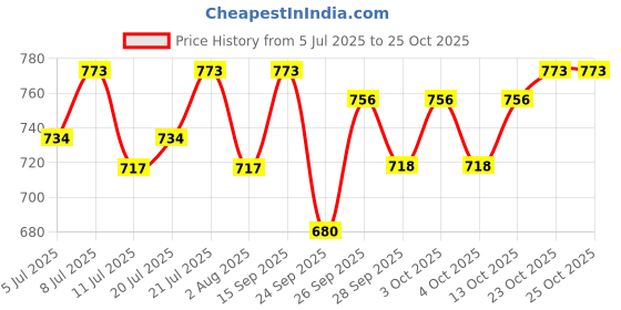 flipkart.com pedigree High Protein Variant Chicken, Egg, Rice 3 kg Dry Adult Dog Food pedigree Price History Graph from 5 Jul 2025 to 24 Oct 2025