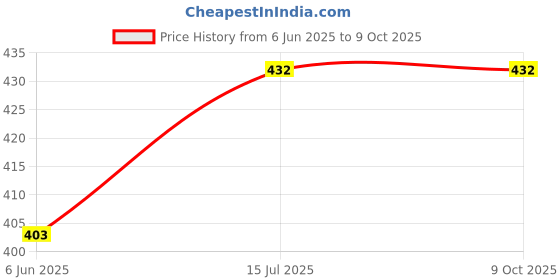 flipkart.com high q 1PC AUTOMOBILES 2 WAY OIL FILTER WRENCH TOOL , CAR REPAIRING AUTO OIL FILTER WRENCH TOOL WITH 3 LEGS OR JAWS Single Sided Open End Wrench high q Price History Graph from 6 Jun 2025 to 8 Oct 2025