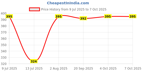 flipkart.com high q COMBO OF 13PCS HSS DRILL BIT SET & 13MM DRILL CHUCK WITH SDS ADAPTER 13PCS HSS DRILL BIT SET WITH DRILL CHUCK 13MM ,SDS ADAPTER & KEY high q Price History Graph from 9 Jul 2025 to 6 Oct 2025