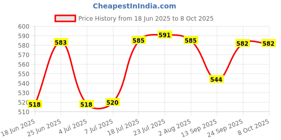 flipkart.com high q Contour Gauge Profile Tool With Lock 10"/Precisely Copy Irregular Shapes Marking Gauge high q Price History Graph from 18 Jun 2025 to 6 Oct 2025