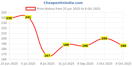 flipkart.com high q Electric Digital Multi-meter with Alarm Mode Digital Voltage Tester Digital Voltage Tester high q Price History Graph from 25 Jun 2025 to 3 Oct 2025