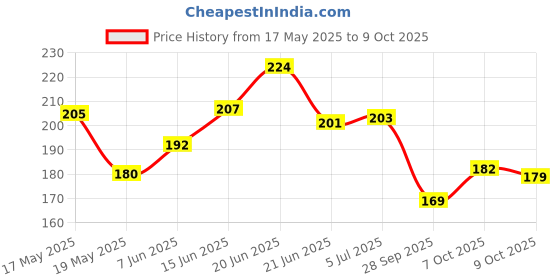 flipkart.com high q QUICK RELEASE DOUBLE HANDLE GREASE COUPLER/10000PSI & 1/8"NPT GREASE GUN FITTING Manual Sprayer high q Price History Graph from 17 May 2025 to 7 Oct 2025