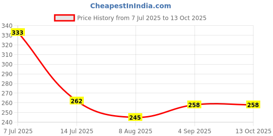 flipkart.com high q screw pitch thread pitch gauge Radius Gauge high q Price History Graph from 7 Jul 2025 to 12 Oct 2025