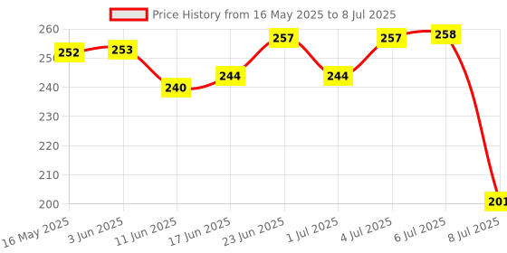 flipkart.com sampin High QLT LED Multi Light Spinner with Various Glow Pattern in Dark Stress Relief sampin Price History Graph from 16 May 2025 to 8 Jul 2025
