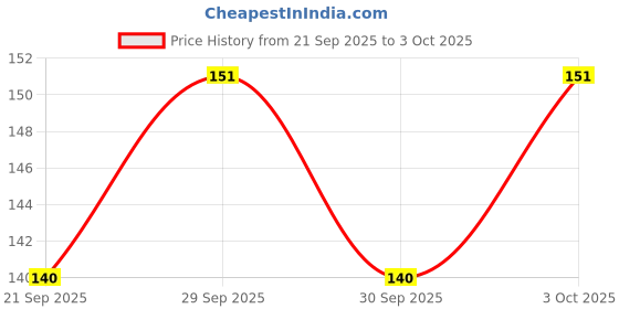 flipkart.com house of common High Quality 100 Pcs Building Blocks | Assembling Shape Educational Toys house of common Price History Graph from 21 Sep 2025 to 3 Oct 2025