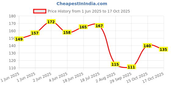 flipkart.com arizon High Quality 100 Pcs Building Blocks | Educational Toys (Multicolor) arizon Price History Graph from 1 Jun 2025 to 17 Oct 2025