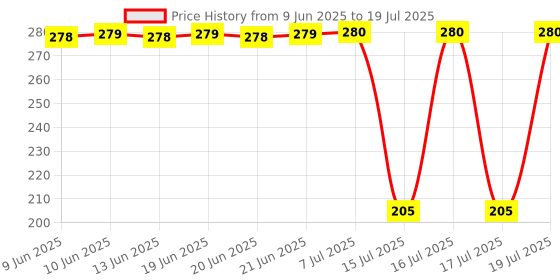 flipkart.com mree High Quality 1000 W Immersion Heater Rod 1000 1000 W Immersion Heater Rod mree Price History Graph from 9 Jun 2025 to 19 Jul 2025
